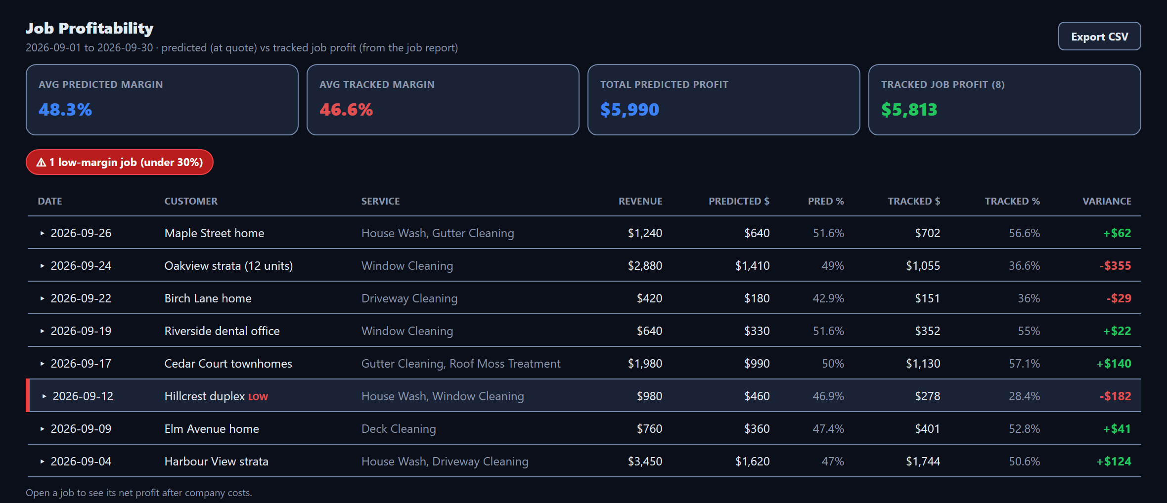 CrewBrain Job Profitability report listing eight sample jobs with predicted profit, tracked profit and the difference, one job flagged as low margin
